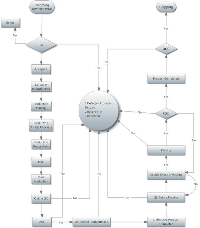 service_flow_chart