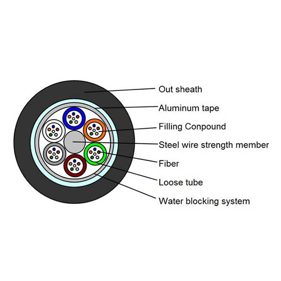 GYTA-Fiber-Optic-Cable