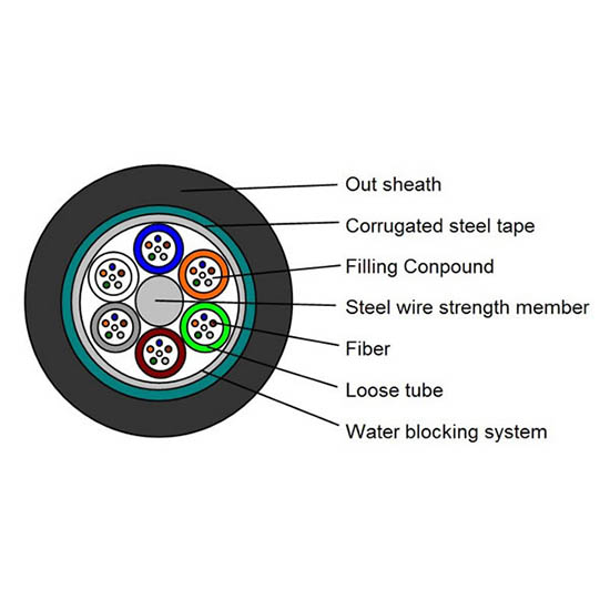 GYTS-Fiber-Optic-Cable