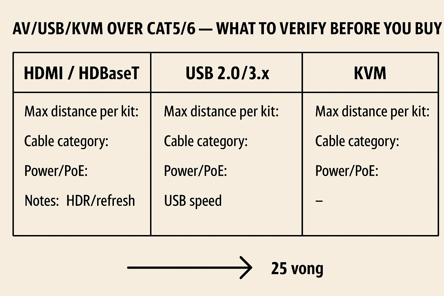 Comparison cards showing the key selection fields for HDMI/HDBaseT, USB-over-Cat5/6, and KVM extenders.