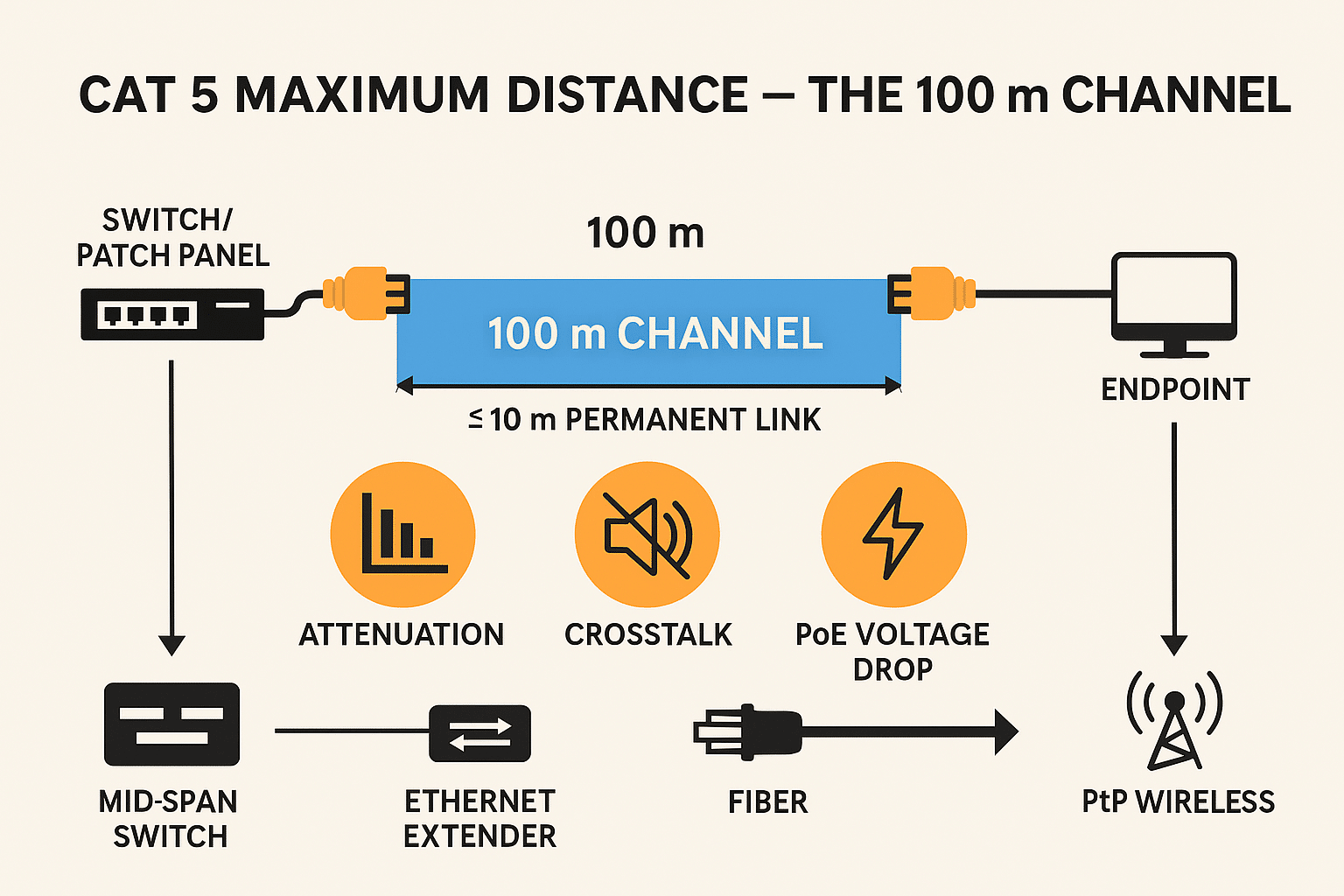 Diagram of a 100 m Cat 5 channel (90 m link plus patch cords) and the approved ways to exceed it.