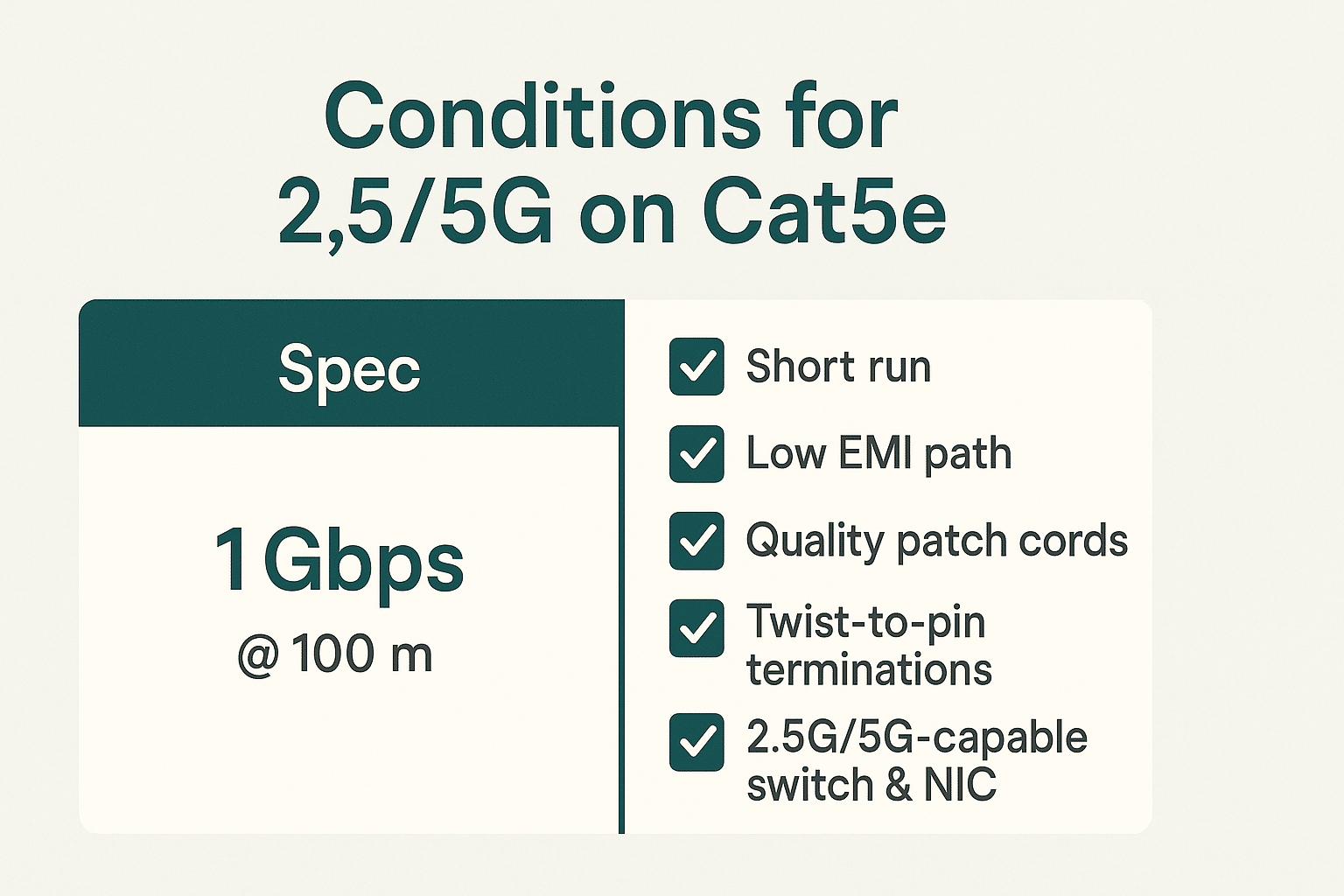 Checklist of requirements to make 2.55G more likely on Cat5e