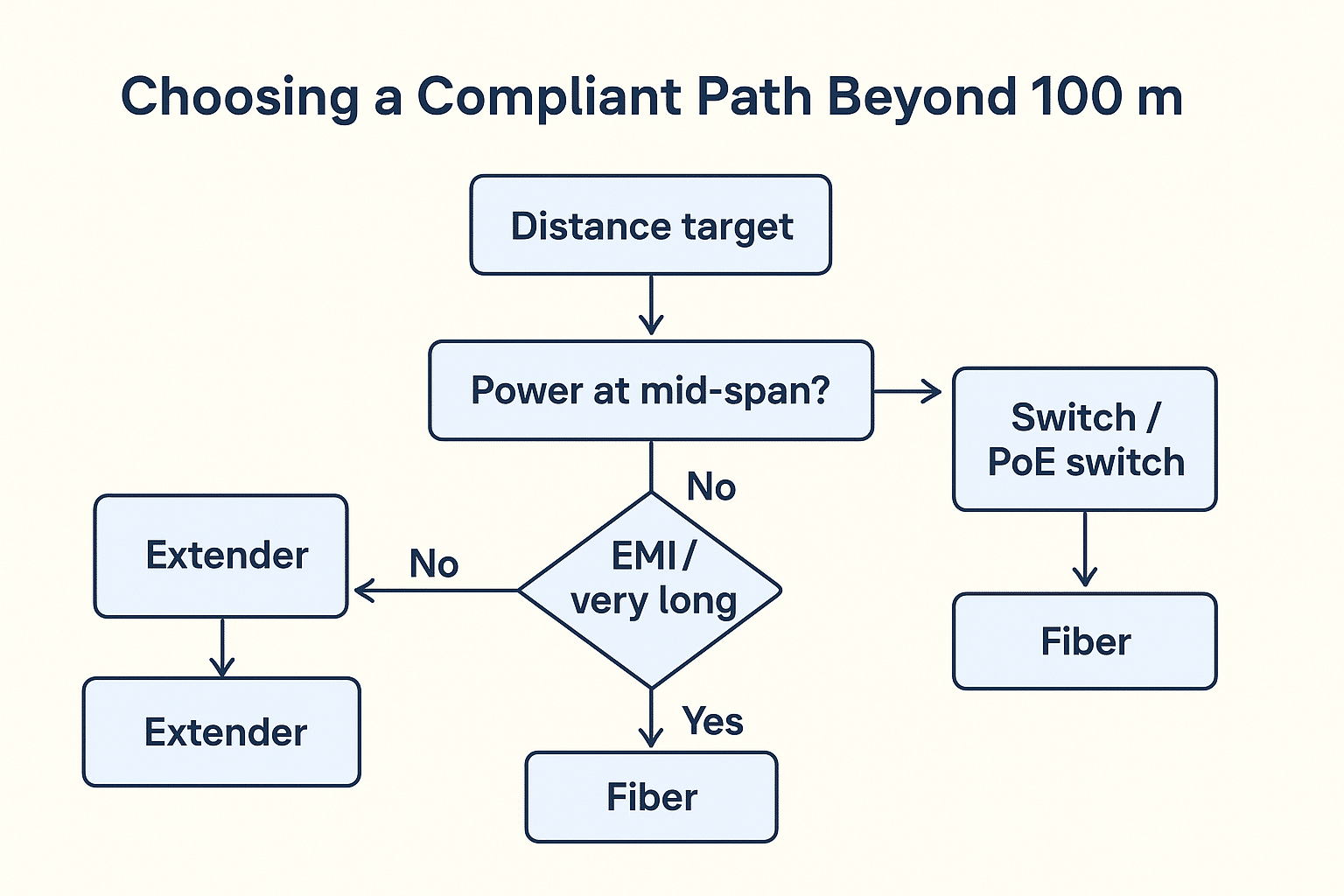 Flowchart mapping distance, noise, and power constraints to switch, extender, fiber, or wireless. 
