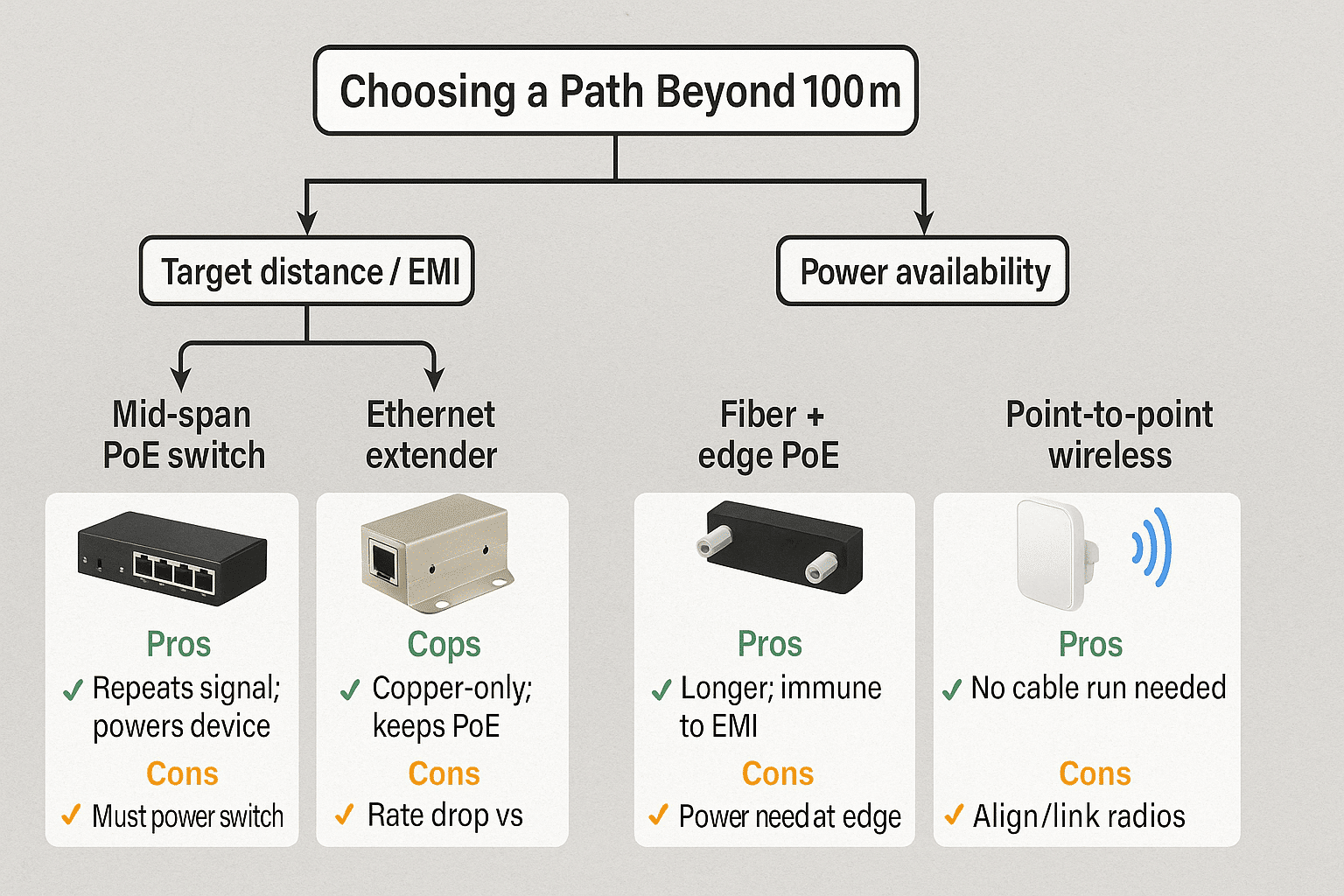 Flowchart mapping distance, noise, and power constraints to the right method for exceeding Cat 5’s 100 m limit. 