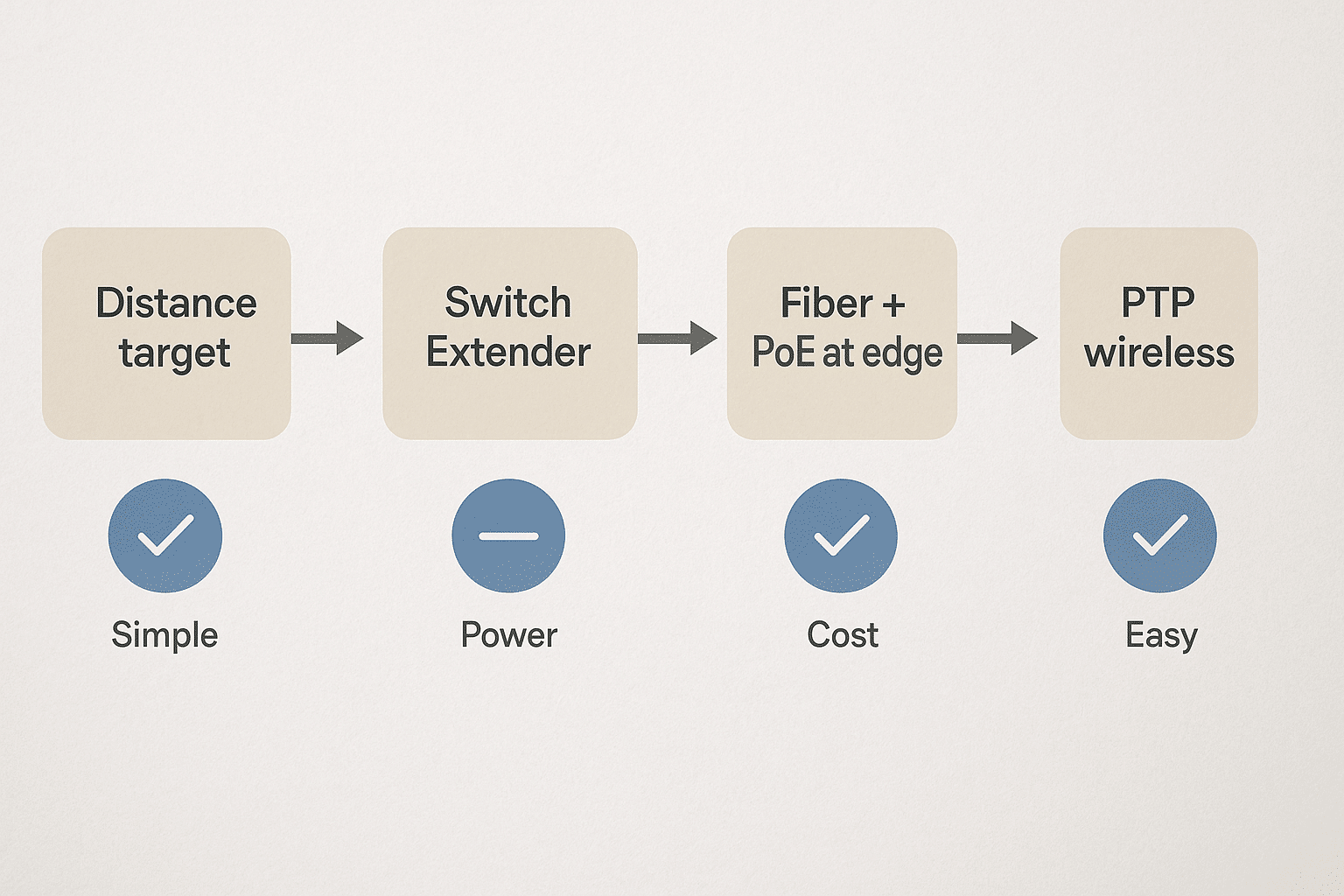 Flowchart mapping the right method to extend Ethernet beyond 100 m depending on distance, noise, and power. 