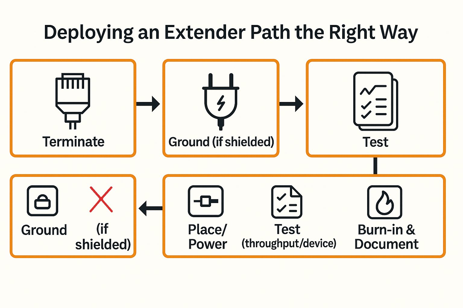 Stepwise flow showing installation and verification from termination to burn-in and documentation. 