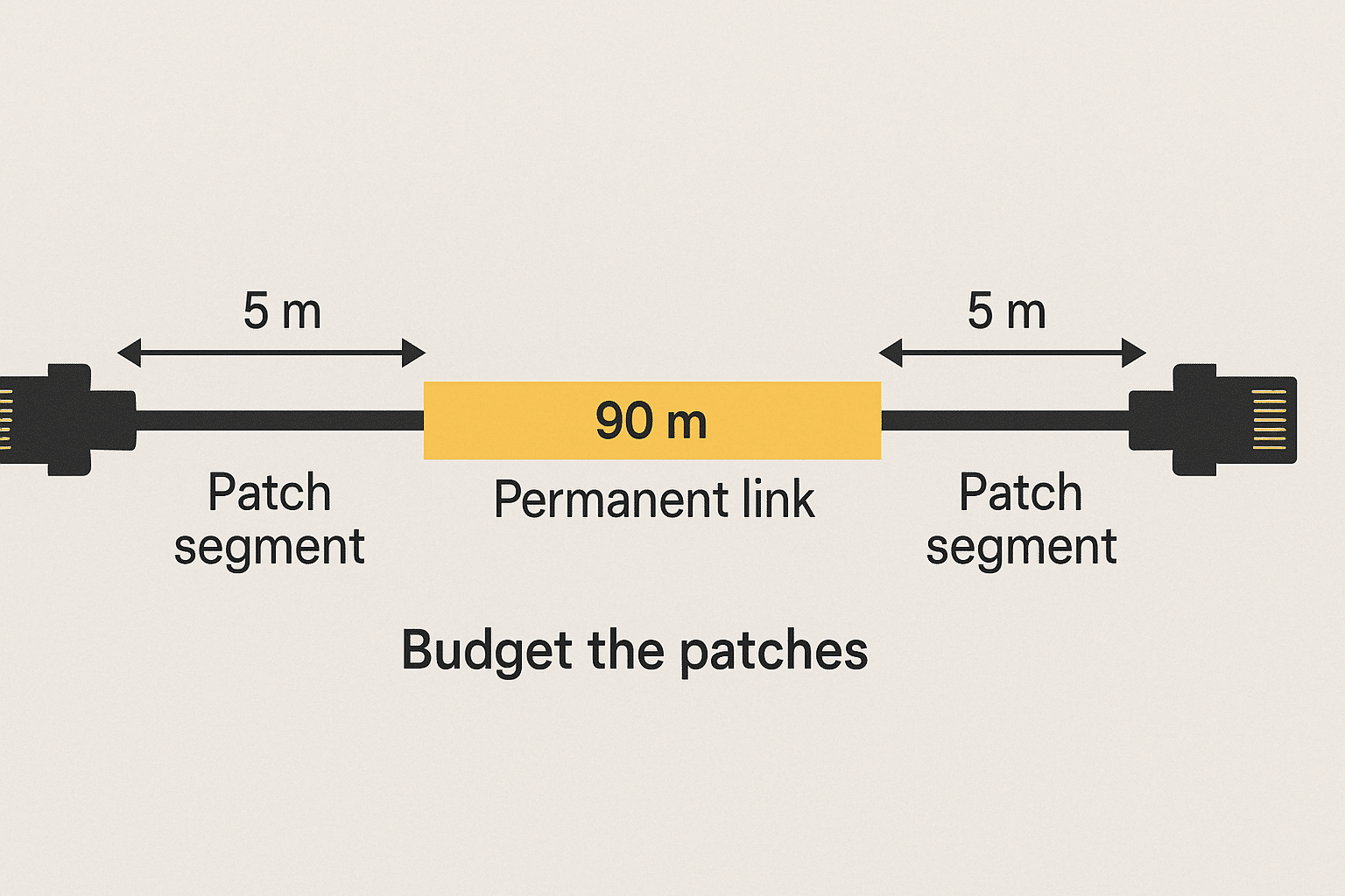 Cat 5 channel view with 90 m permanent link plus patch segments that still count toward the 100 m total. 