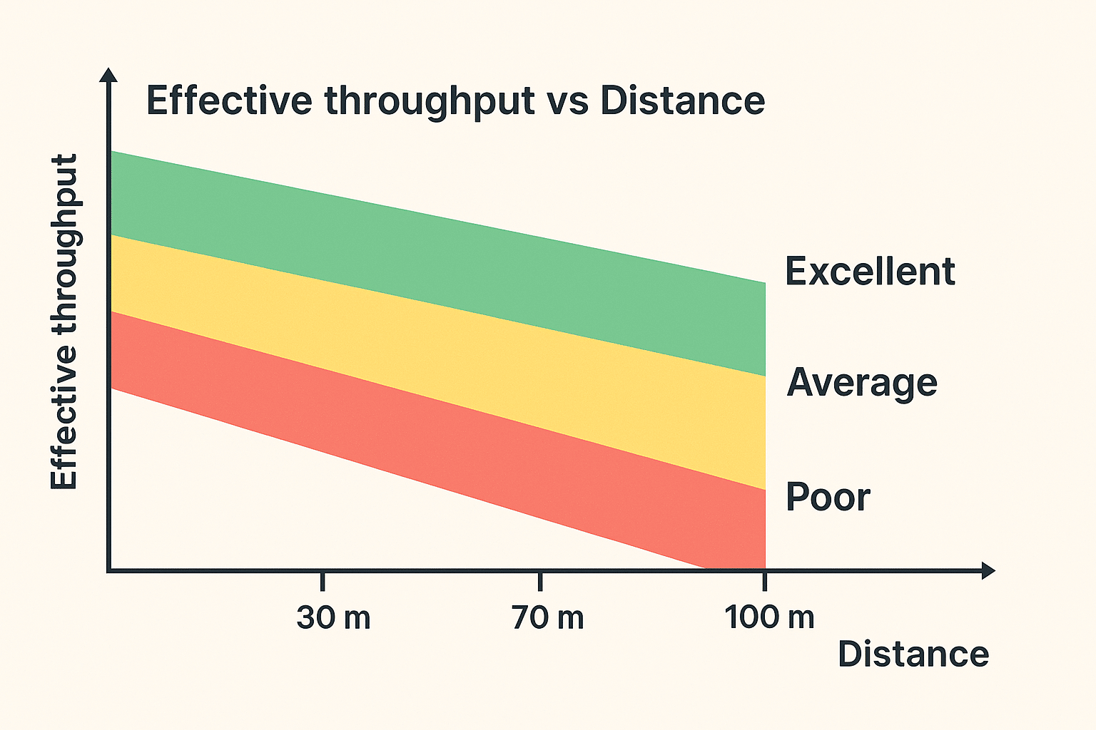 Chart showing headroom shrinking as length grows and workmanship/EMI vary. 