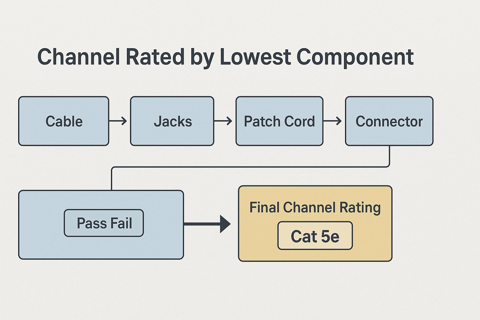  Flowchart showing that a Cat 6 connector on Cat5e still yields a Cat5e channel because the lowest category sets the rating. 