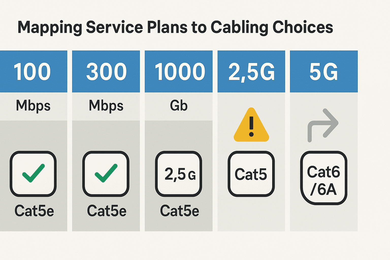 Cards showing which plans fit Cat5e and when to move to Cat6/6A. 