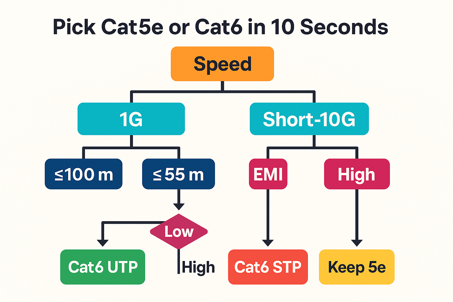 Flowchart that maps speed, length, and EMI to a clear cable choice. 