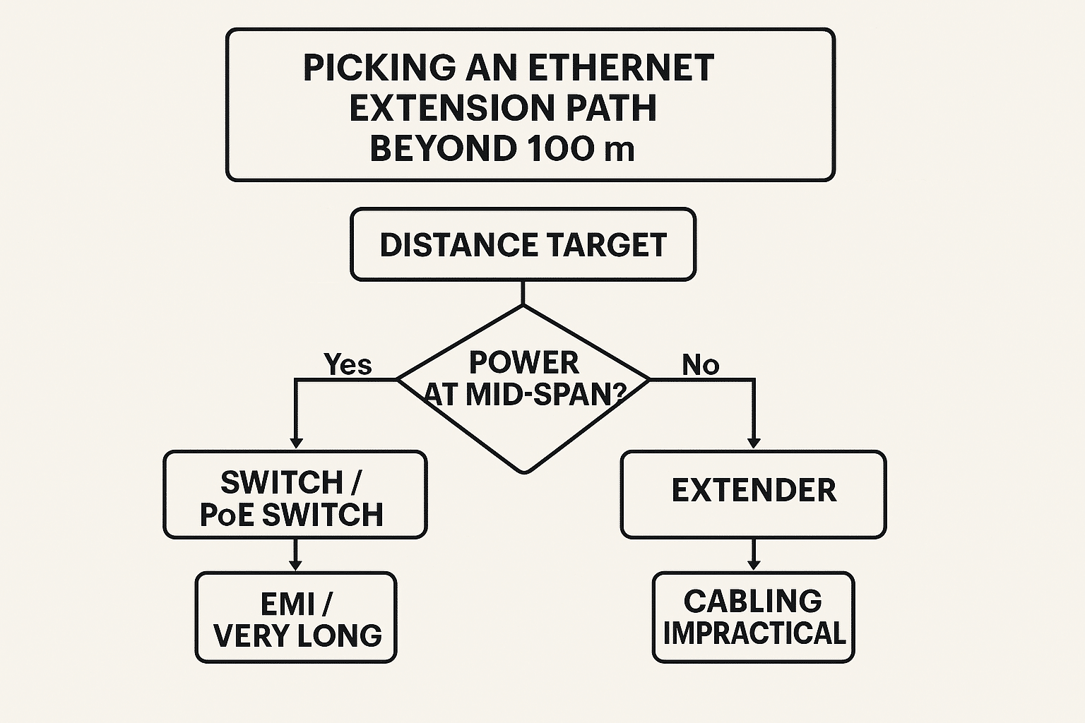  Flowchart mapping distance, power, and noise to switch, extender, fiber, or wireless. 
