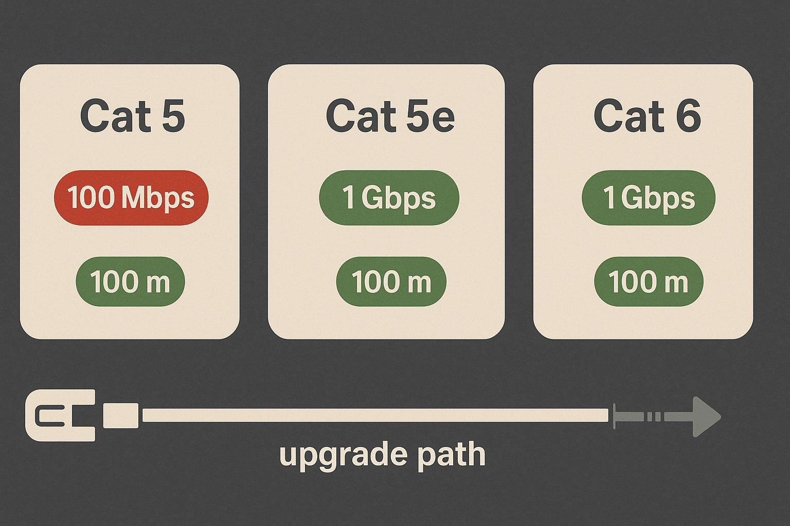  Visual comparison of Cat 5, Cat 5e, and Cat 6 stable speeds at 100 m with upgrade guidance. 