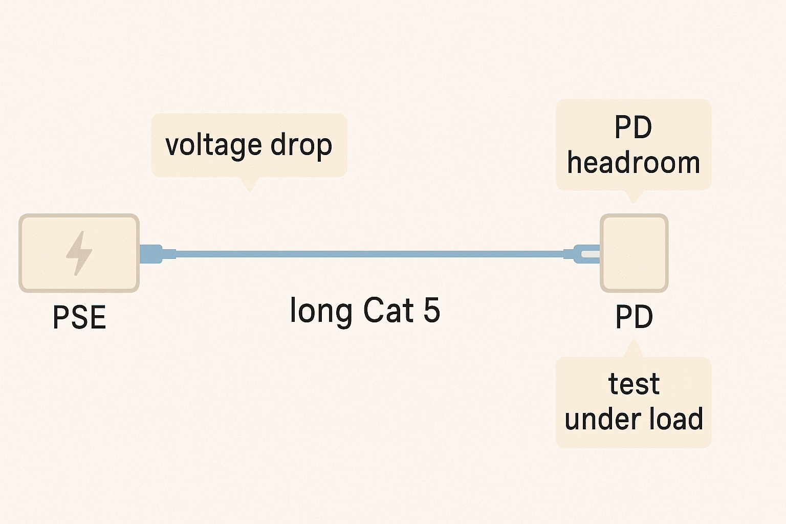 Schematic showing power loss along a long Cat 5 PoE run and why far-end load testing matters. 
