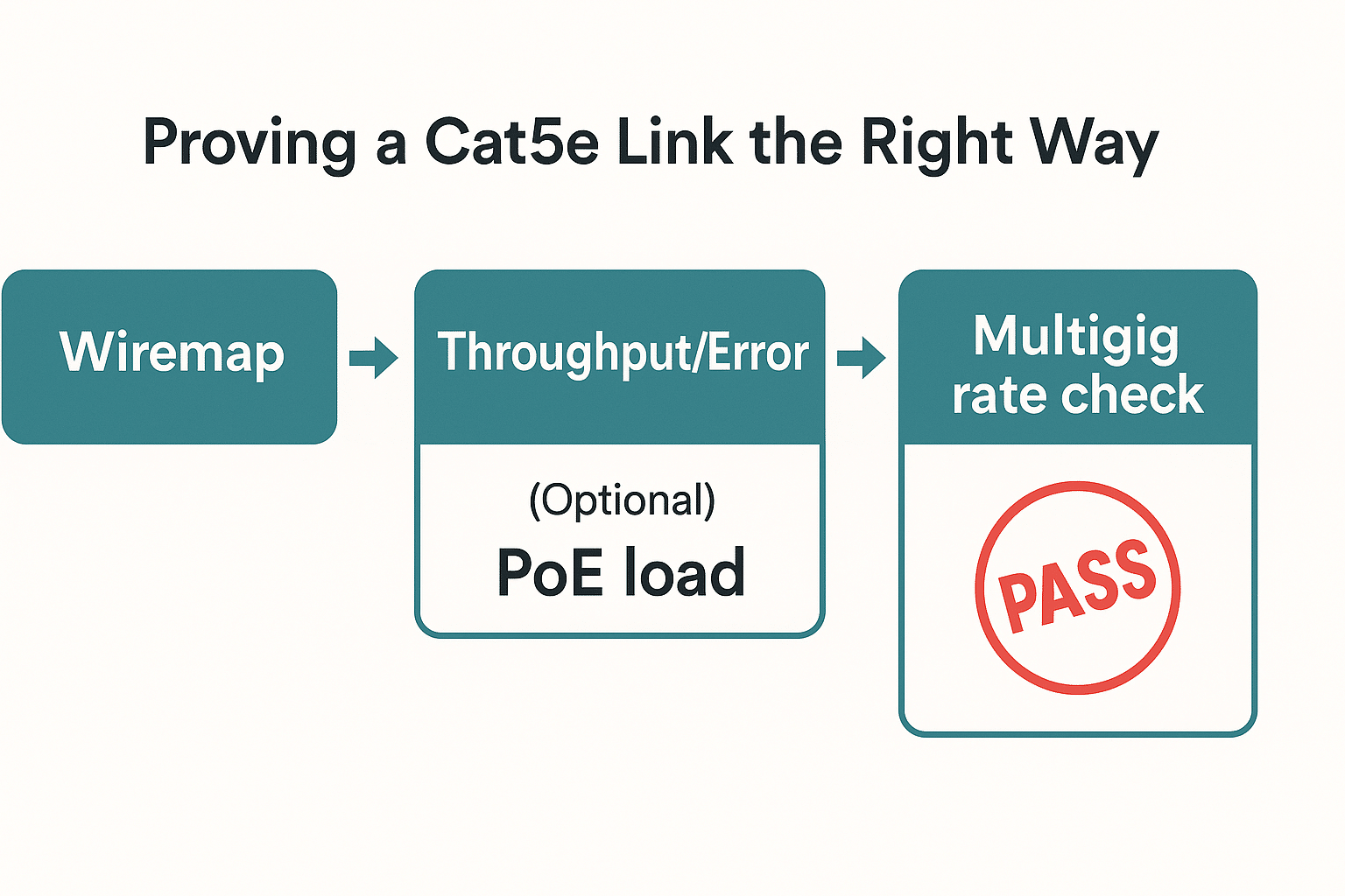 Flow from wiremap to multigig verification for Cat5e. 