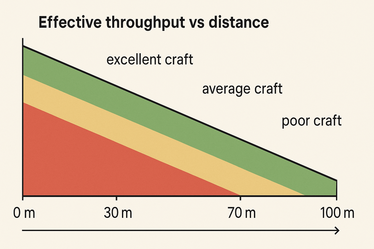 Chart illustrating how effective throughput trends down as length and noise increase toward 100 m. 