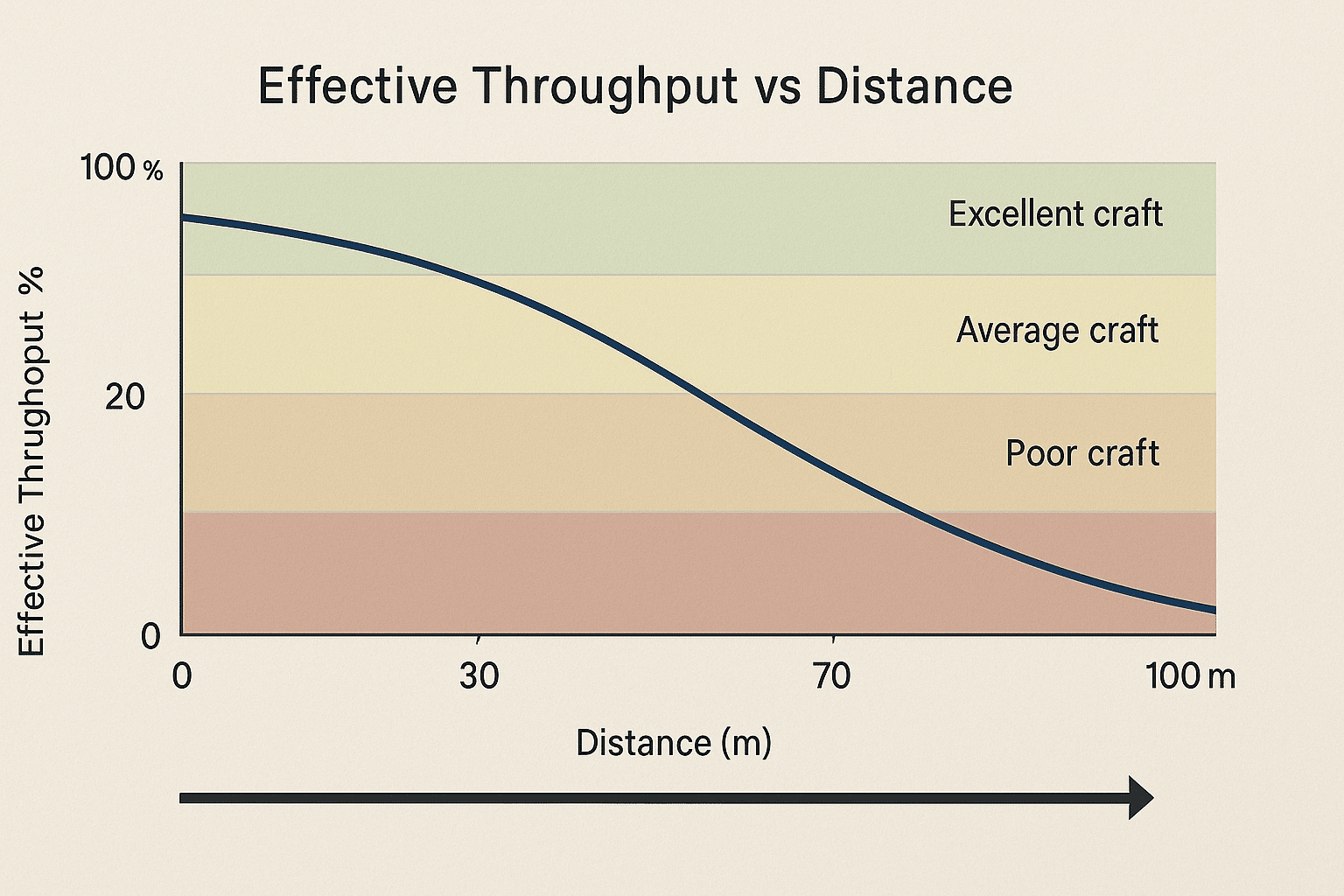 Chart showing effective throughput trending down as distance and noise increase toward 100 m. 