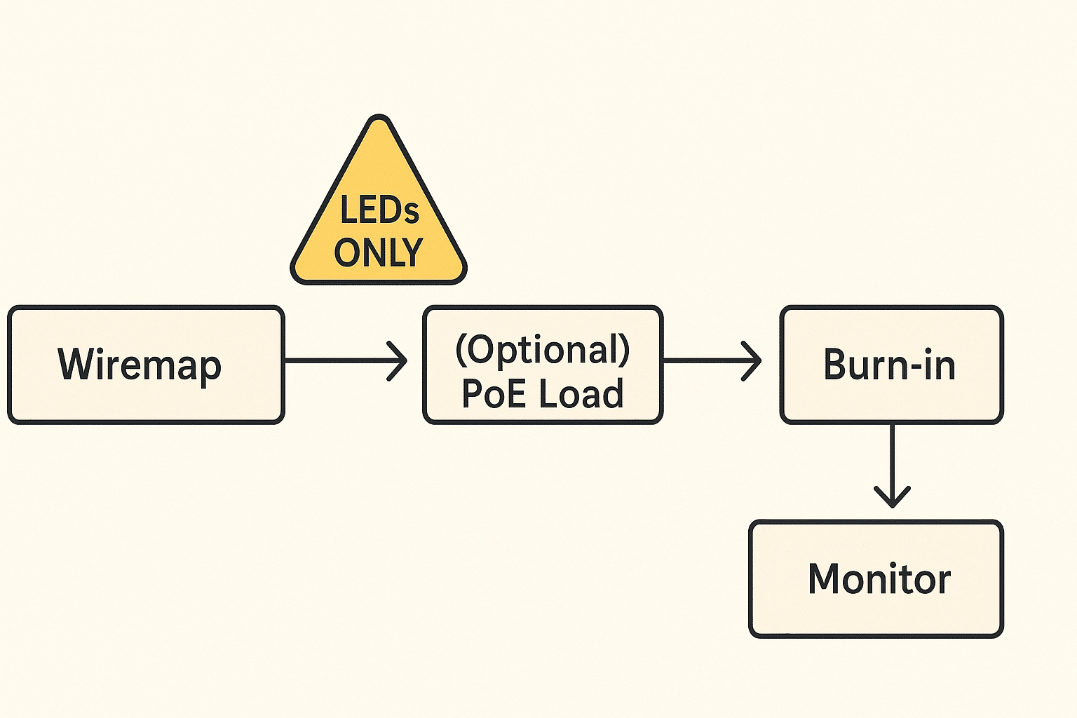  Practical verification flow for extended Cat 5 routes. 