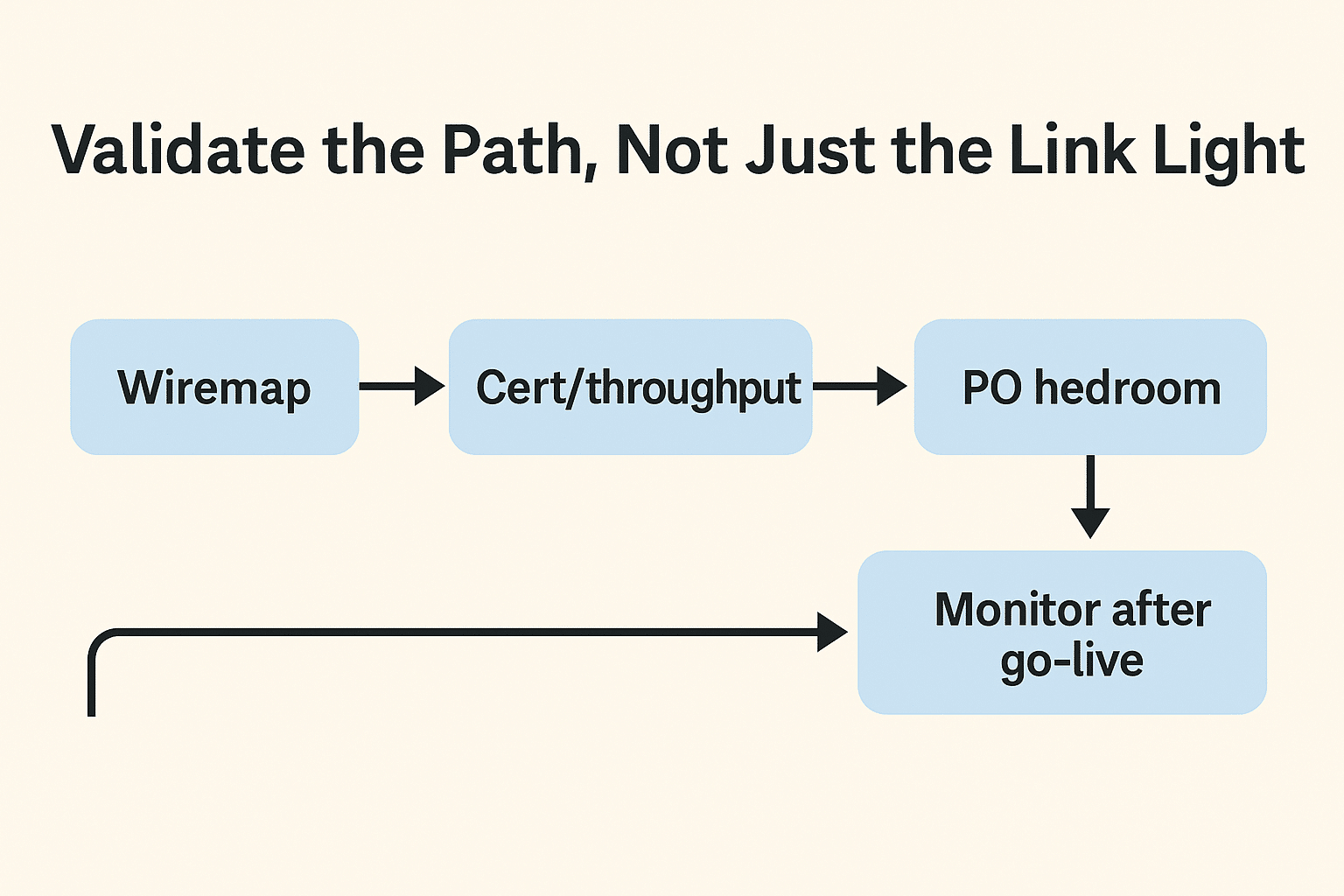Flowchart showing how I verify long Ethernet routes beyond simple connectivity. 