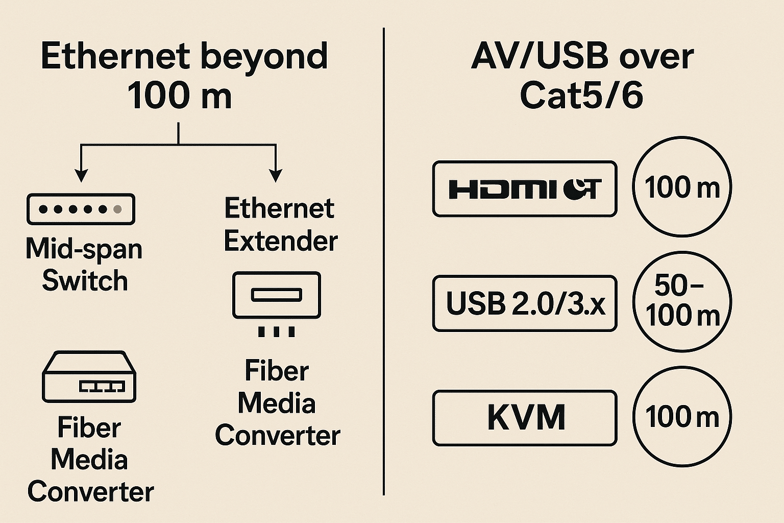 Diagram separating Ethernet extension methods from HDMI/USB/KVM over Cat5/6 kits with typical distance ranges.