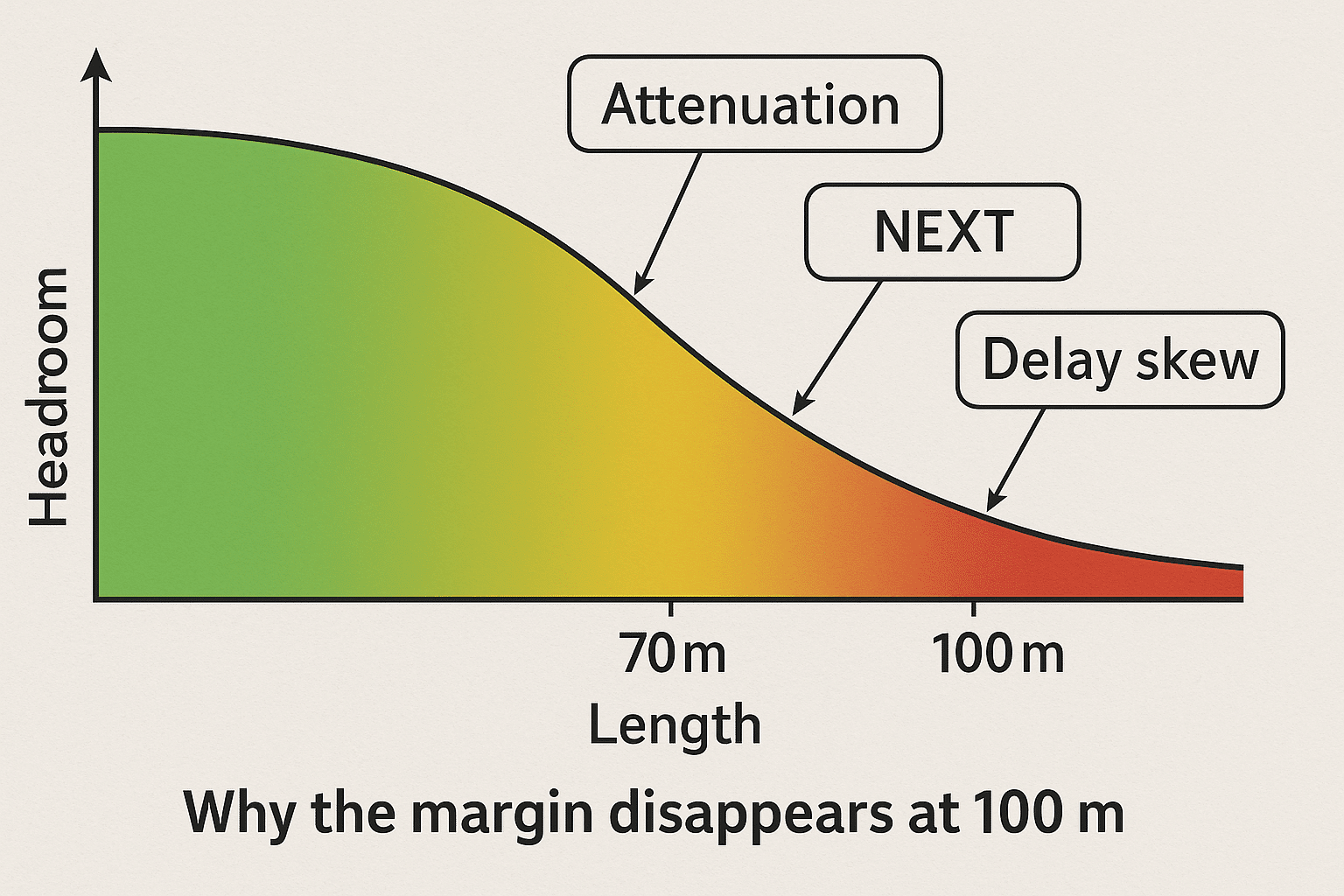 Chart illustrating how attenuation, crosstalk, and delay skew shrink Cat 5 signal margin as length approaches 100 meters. 